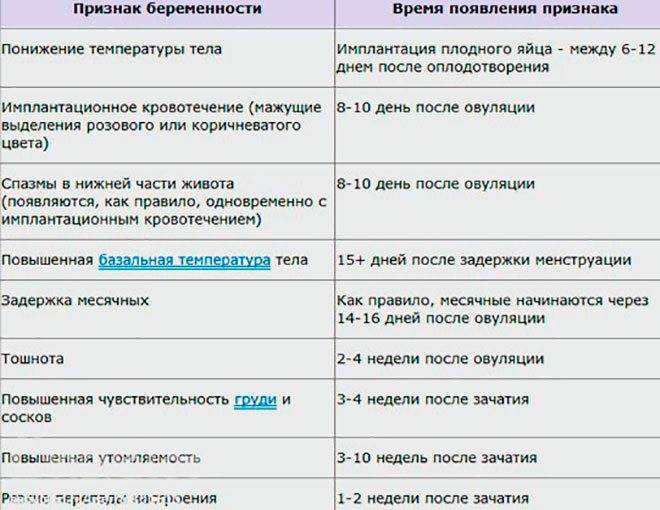 ᐉ как точно отличить пмс от беременности. как отличить пмс от беременности до задержки месячных - ➡ sp-kupavna.ru