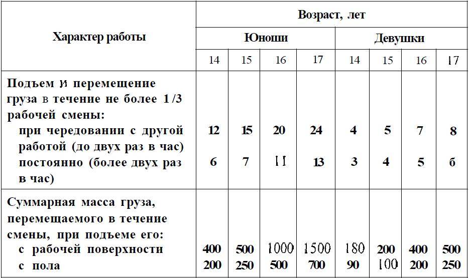 Какой вес можно поднимать беременным: сколько килограммов тяжестей