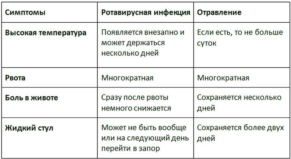 Ротавирус отличить