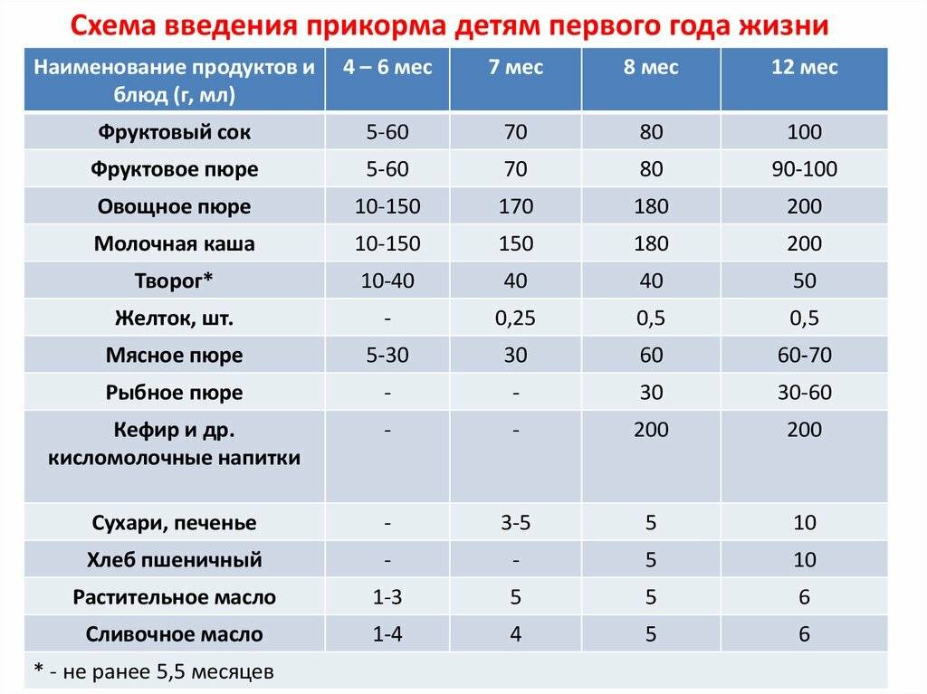 Рекомендации по введению прикорма по воз: таблица и схема питания ребенка от 6 месяцев до года с пошаговым описанием