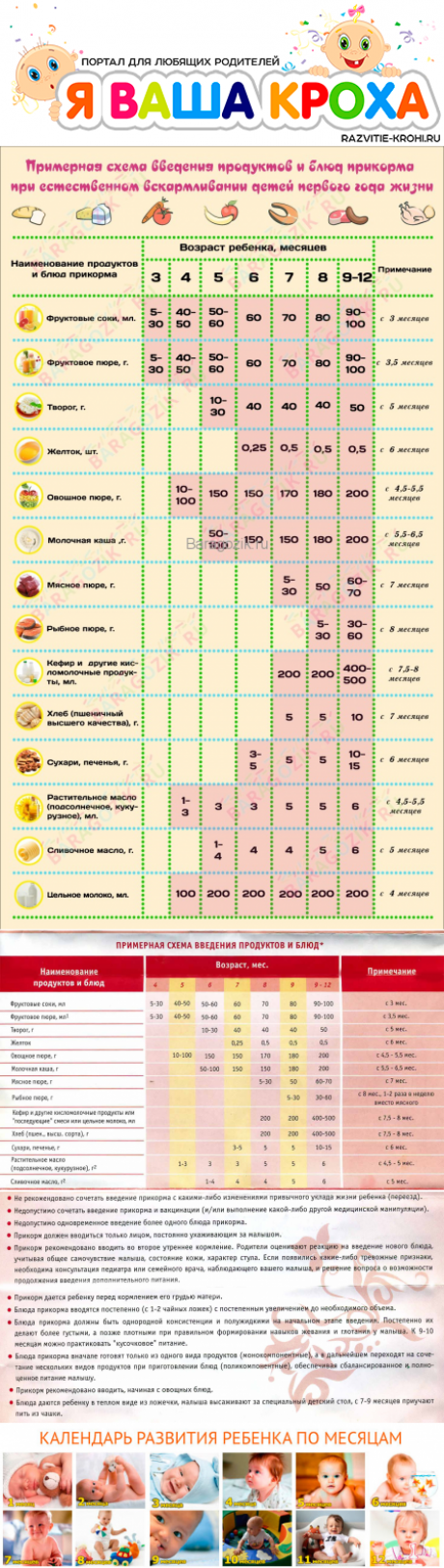 Прикорм в 4 месяца на искусственном вскармливании и грудном: таблица, схема