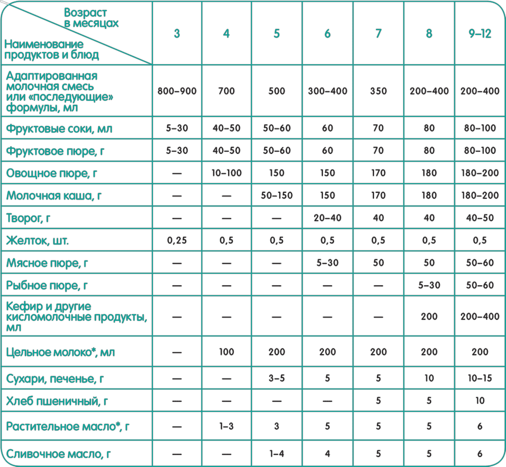 Кормление по месяцам. Схема введения прикорма детей до 1 года. Какой прикорм можно давать ребенку в 3 месяца. Таблица введения прикорма для детей искусственников. Введение прикорма детям с 3 месяцев.