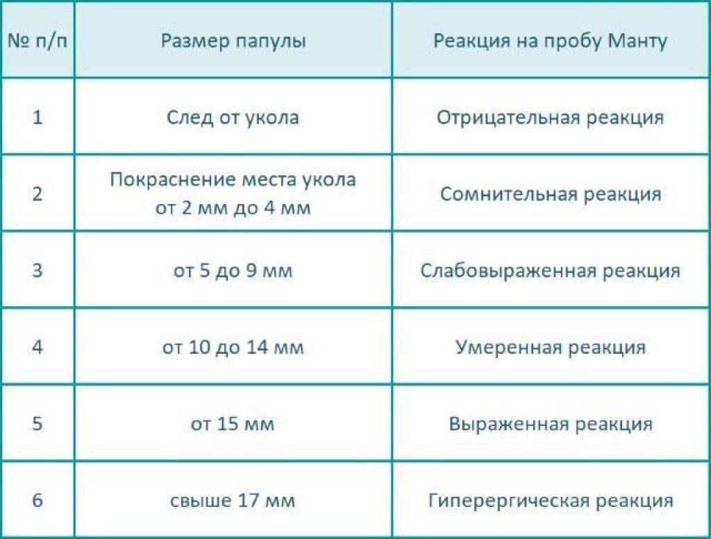 Какой результат реакция. Оценка реакции манту у детей таблица. Прививка манту Размеры норма у детей в 5 лет. Размеры прививки манту норма. Реакция манту норма у детей в год.