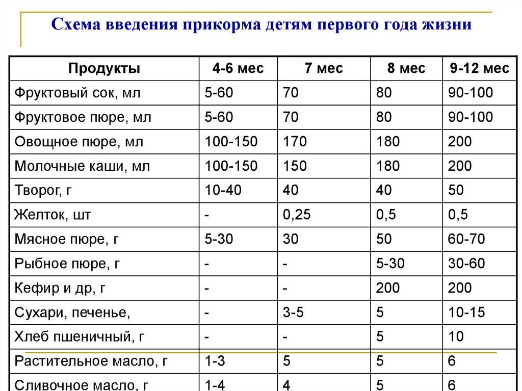 Схема продуктов для прикорма