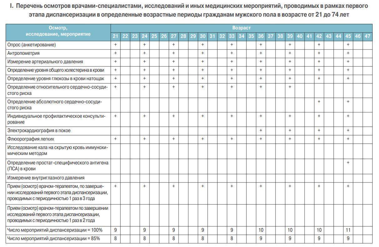 ✅ каких врачей проходят в 1 год: 6 обязательных специалистов, необходимые анализы - ik-rt.ru