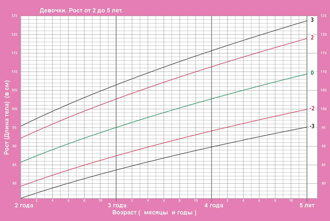 График веса. График роста девочек. Рост девочек. Рост девочки в 5 лет. График роста девочек до 5 лет.
