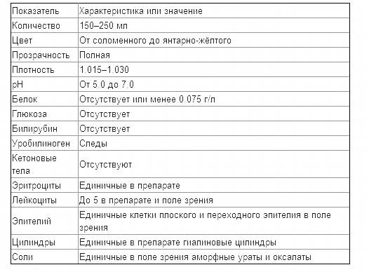 Анализы беременной женщины норма. Общий анализ мочи нормы показателей при беременности. Анализ мочи норма у женщин беременных таблица. Общий анализ мочи беременной норма. Общий анализ мочи норма у беременных 1 триместр.