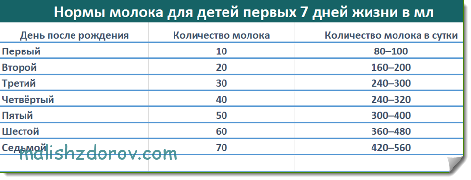 Сколько ест малыш в месяц. Норма еды 2 месячного ребенка грудного молока. Норма молока для младенца 1 месяц. Норма молока для 1 месячного ребенка. Таблица кормления смесью по месяцам.