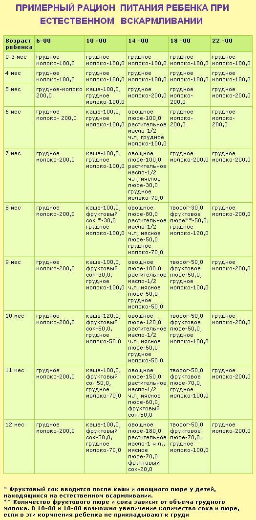Сколько месяцев кормить ребенка. Рацион ребёнка в 7 месяцев на грудном вскармливании. Рацион ребёнка в 7 месяцев на искусственном вскармливании. Как кормить ребёнка в 3 месяца на искусственном вскармливании. Схема прикорма с 5 месяцев на грудном.
