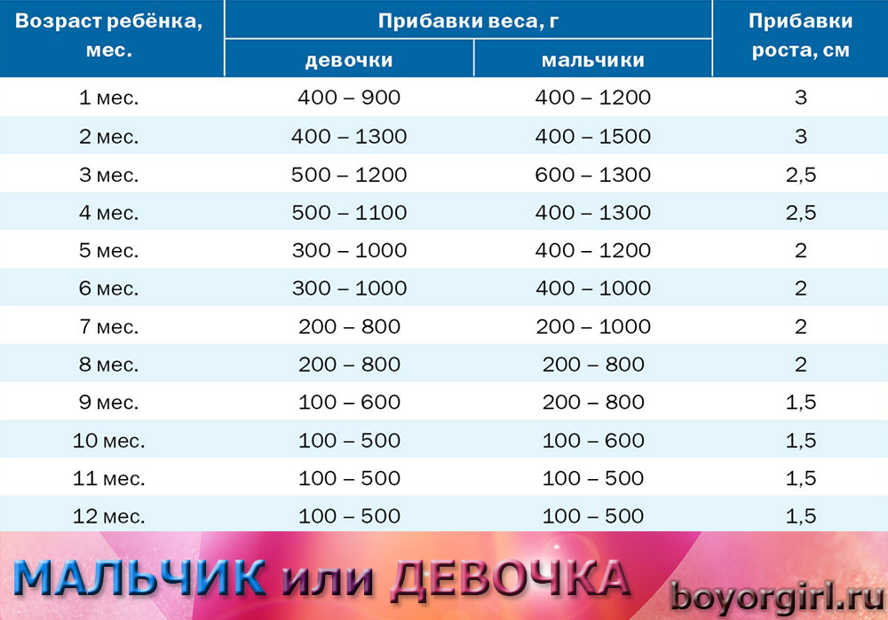 Какой ребенок должен быть в год. Нормы прибавки веса у новорожденных по месяцам на гв. Новорожденный ребенок прибавка в весе по месяцам таблица. Норма прибавки веса в 1 месяц новорожденного. Нормы прибавки веса и роста у грудничков по месяцам таблица.