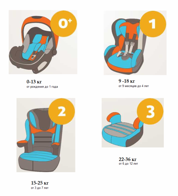 Со скольки можно сидеть на переднем кресле. Правила перевозки детей в автомобиле. Детские кресла автомобильные от 0 до 3 лет. Автокресло 4 года ребенку. Автомобильное кресло для детей 3 положения.