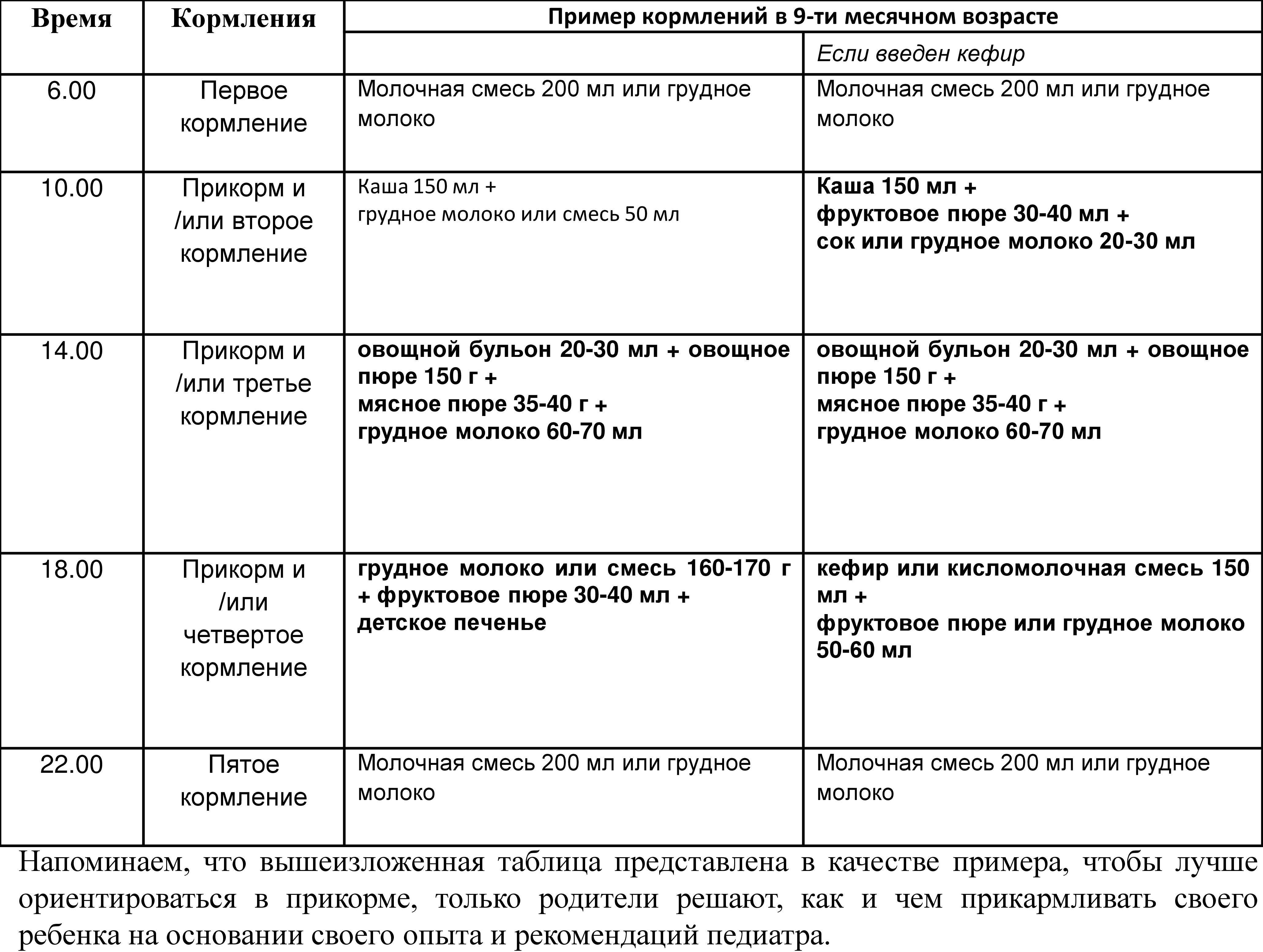 Питание 9 месячного ребенка примерное меню на гв