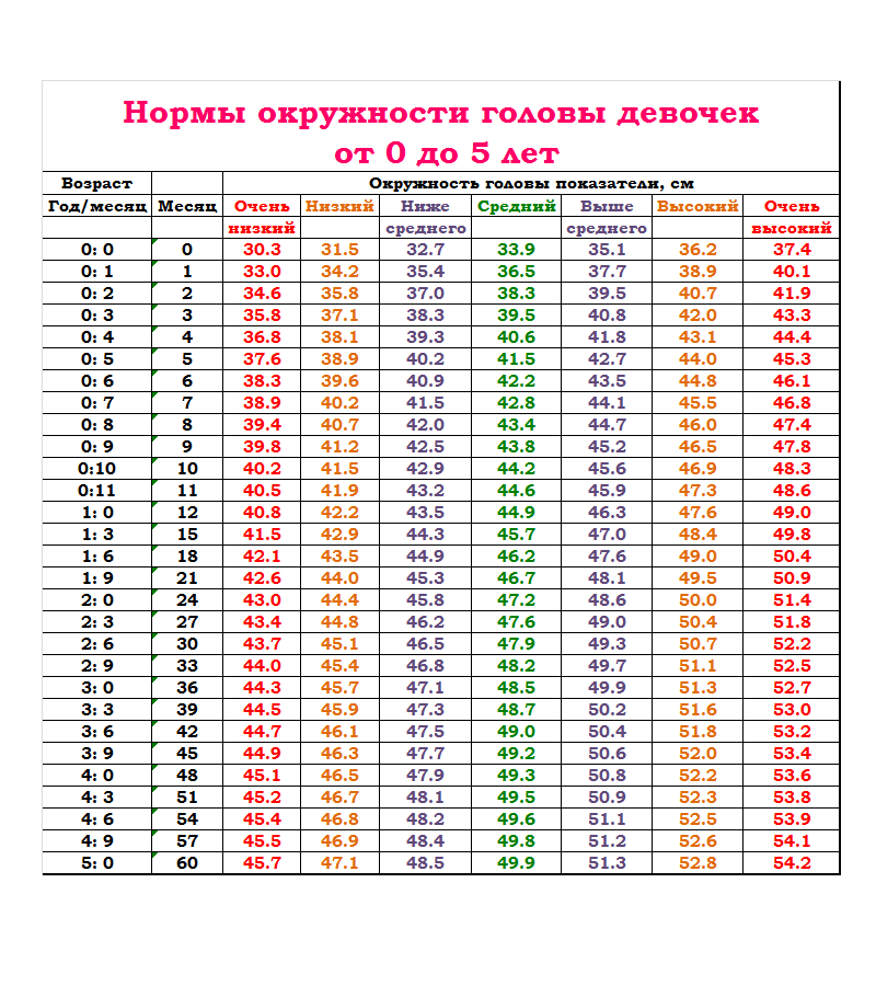 Нормы окружности головы в год