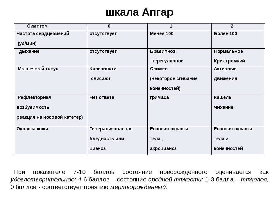 Оценка новорожденного по шкале апгар — моироды.ру