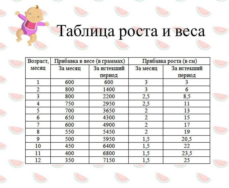 Сколько должен весить ребенок в 4 месяца? таблица веса и роста :: syl.ru
