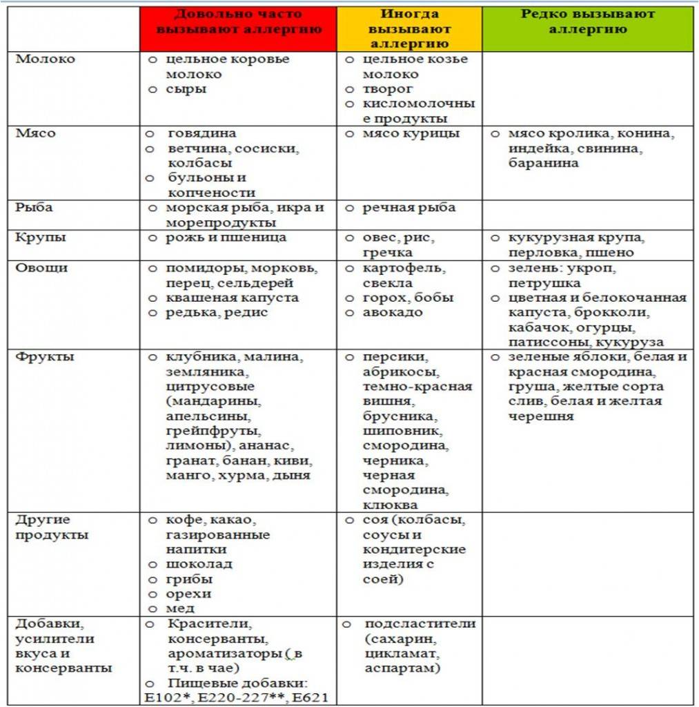Гипоаллергенная диета картинки