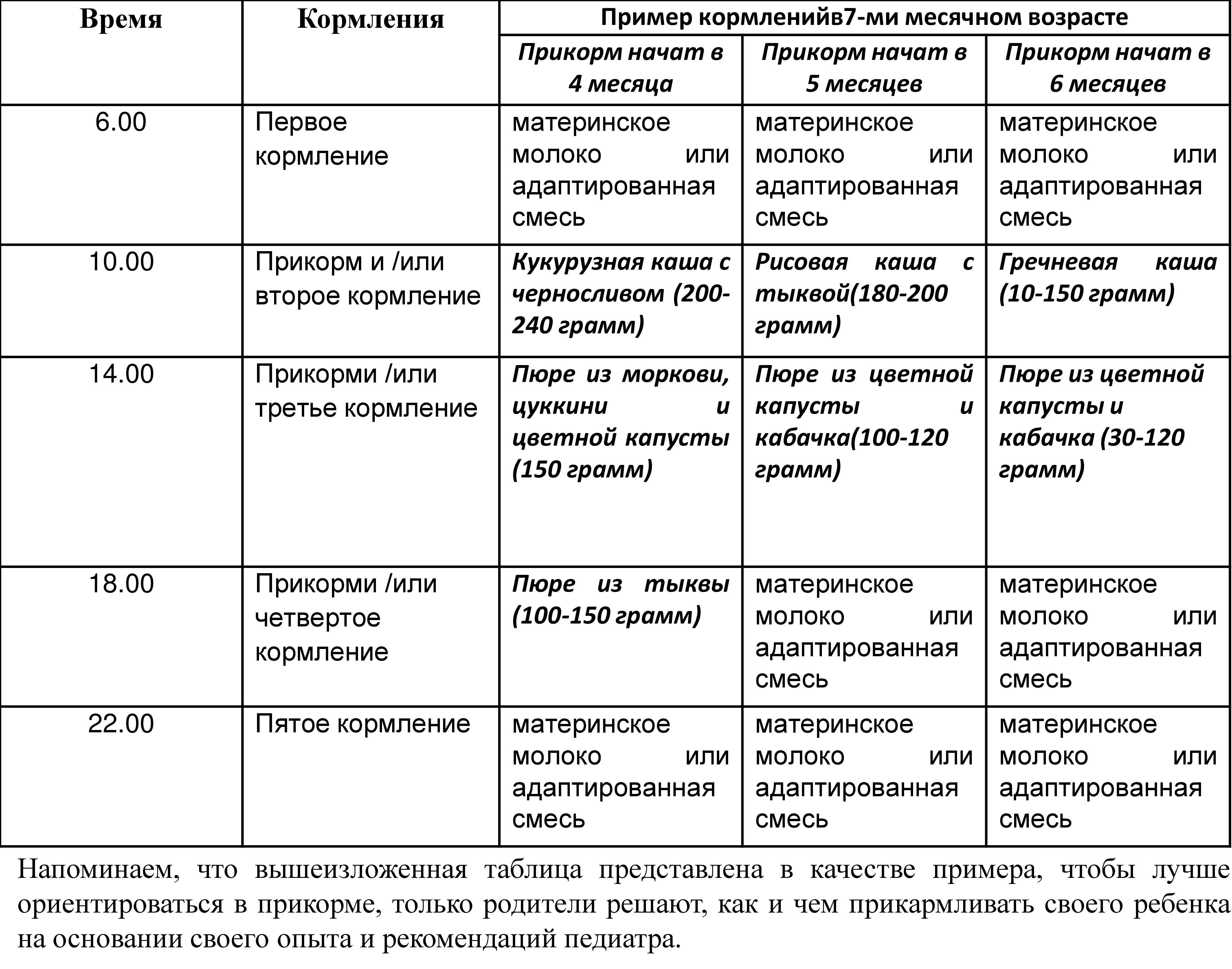 Питание ребенка в 7 месяцев: рацион, таблица :: syl.ru