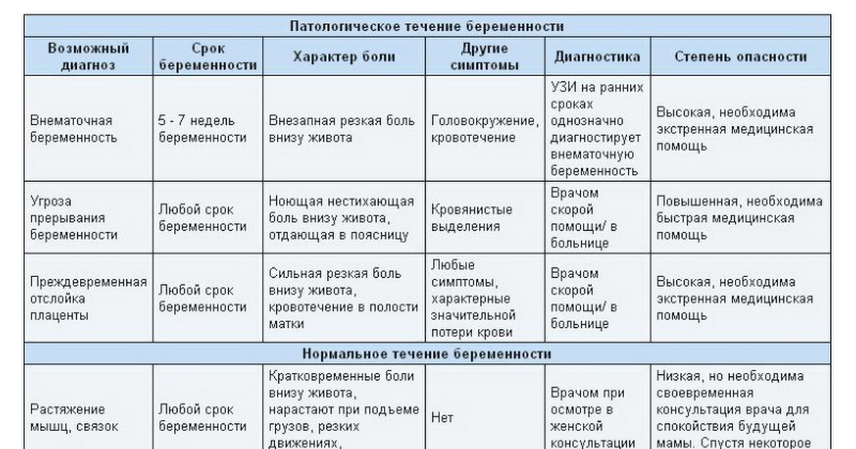 Почему после па болит низ живота