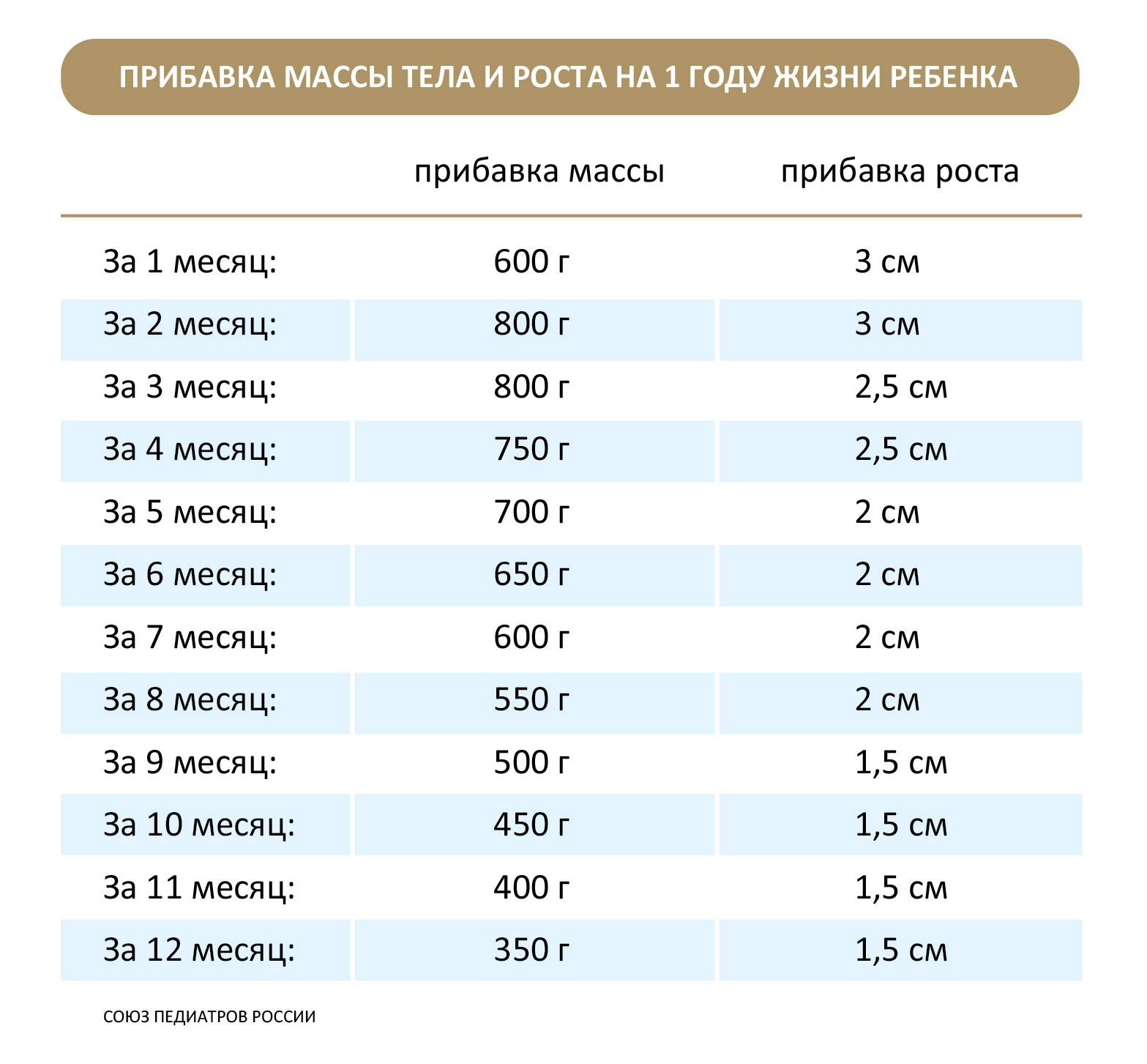 Сколько должен весить ребенок в месяц. Нормы прибавки веса и роста у грудничков по месяцам таблица. Нормальное прибавка в весе ребёнка в 1 месяц. Нормы прибавки в весе у грудничков по месяцам. Норма прибавки веса у новорожденных по месяцам.