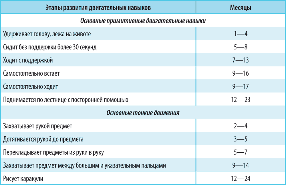 Развитие ребенка первый. Таблица развития двигательных навыков у детей до года. Таблица двигательного развития младенца до года. Этапы развития двигательных навыков у ребенка. Нормы моторного развития ребенка.