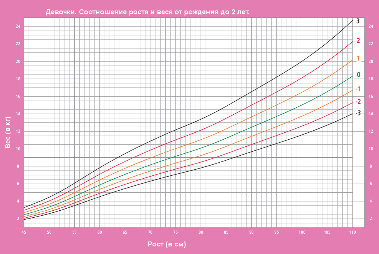 Прибавки воз. График воз нормы веса девочек до года. Воз график роста и веса девочек. График воз нормы веса девочек. ИМТ центильная таблица.