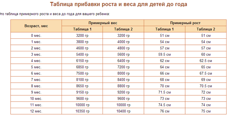 Сколько лет 2 ребенку. Норма прибавки веса и роста у новорожденных по месяцам. Таблица прибавки массы тела ребенка до 1 года. Норма прибавления роста и веса у грудничков по месяцам. Нормы веса и роста у новорожденных по месяцам таблица.
