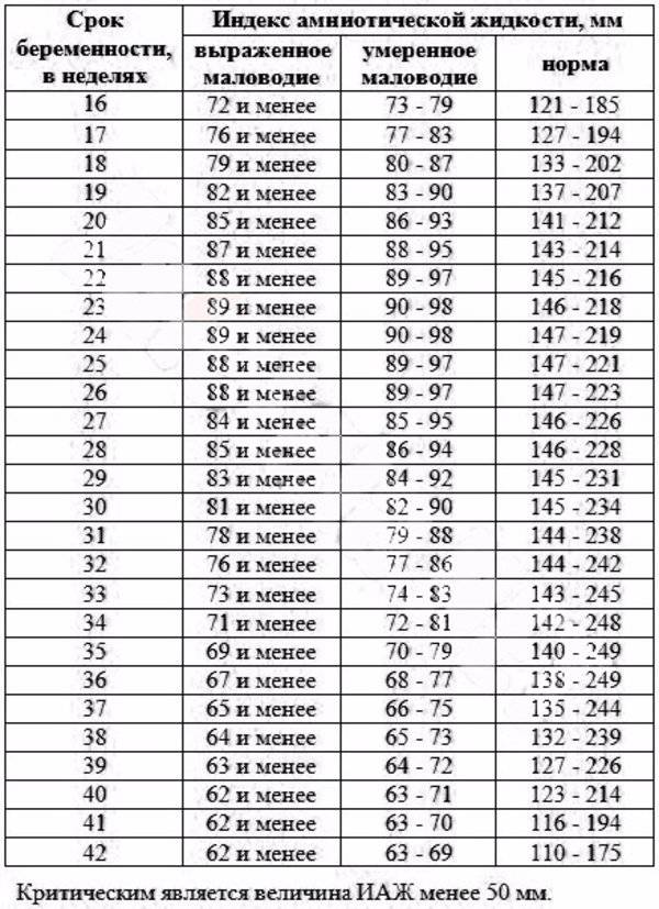 Беременность окружность головы. Норма околоплодных вод в 34 недели беременности. Индекс амниотической жидкости норма беременности. Индекс амниотической жидкости в 32 недели беременности норма. Индекс амниотической жидкости в 32 недели беременности.