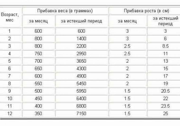 Низкий вес у ребенка: когда бить тревогу?