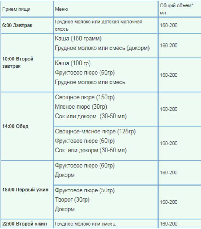 План питания в 6 месяцев ребенка