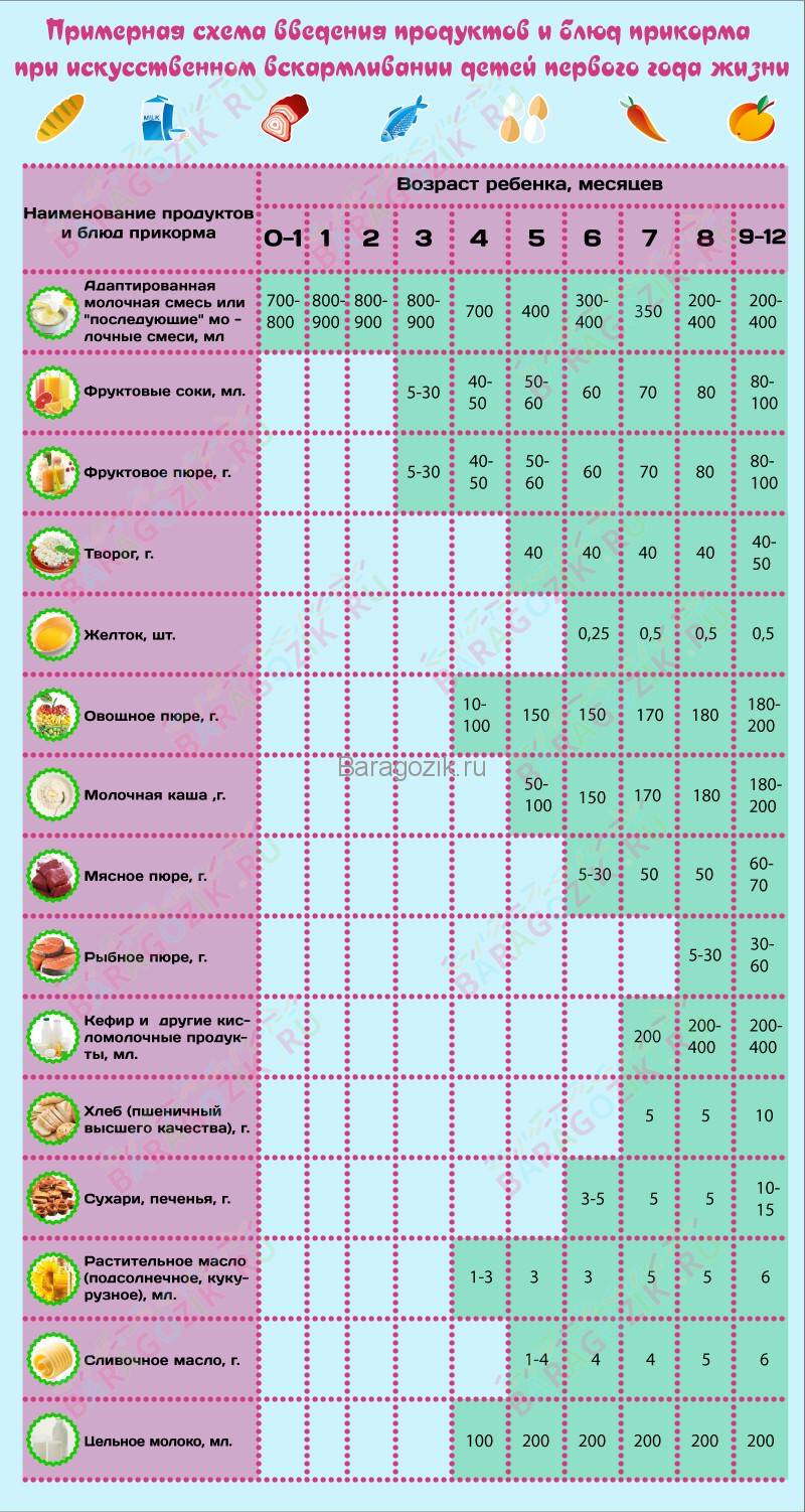 Педагогический прикорм: схема при грудном и искусственном вскармливании, таблица