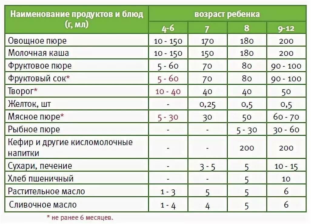 Овощной прикорм до кормления или после