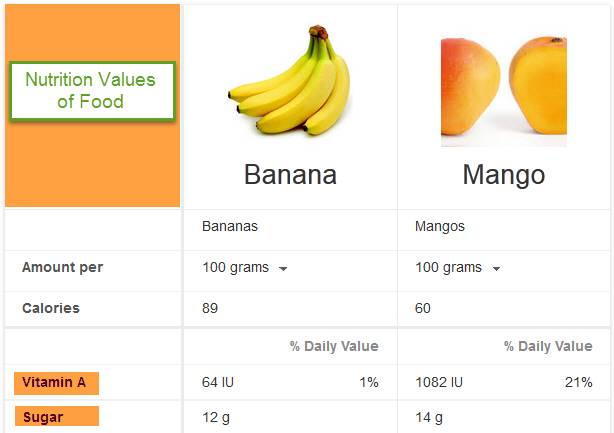 Можно ли детям давать манго, и с какого возраста? - польза вред 2021