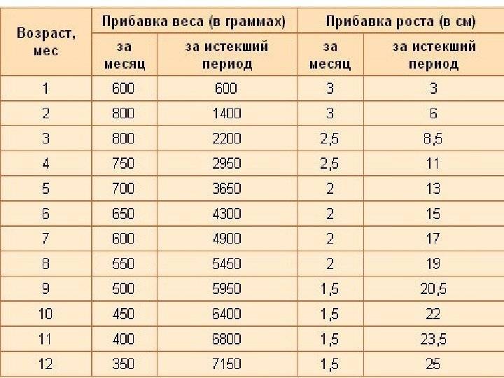 Сколько прибавляют в первый месяц. Прибавка в 1 месяц у грудничков в весе и росте. Нормы прибавки веса и роста у новорожденных. Прибавка в весе и росте за первый месяц жизни у ребенка. Таблица прибавки массы тела ребенка.